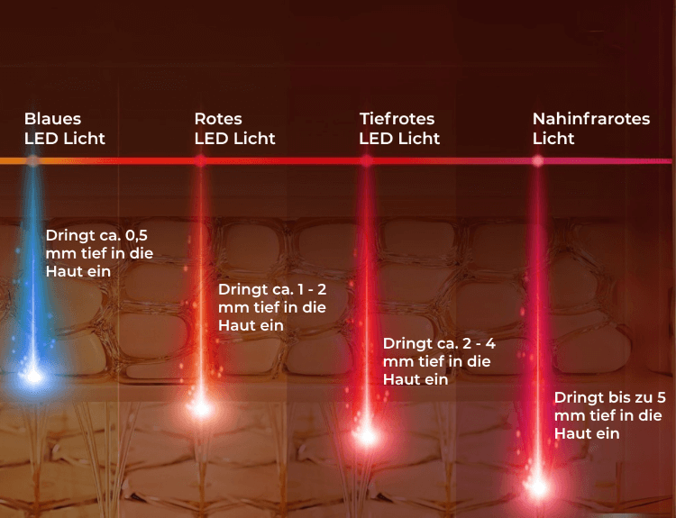 LiFTmee LED beauty mask light therapy: blue, red, deep red, near-infrared light penetration levels for skin.