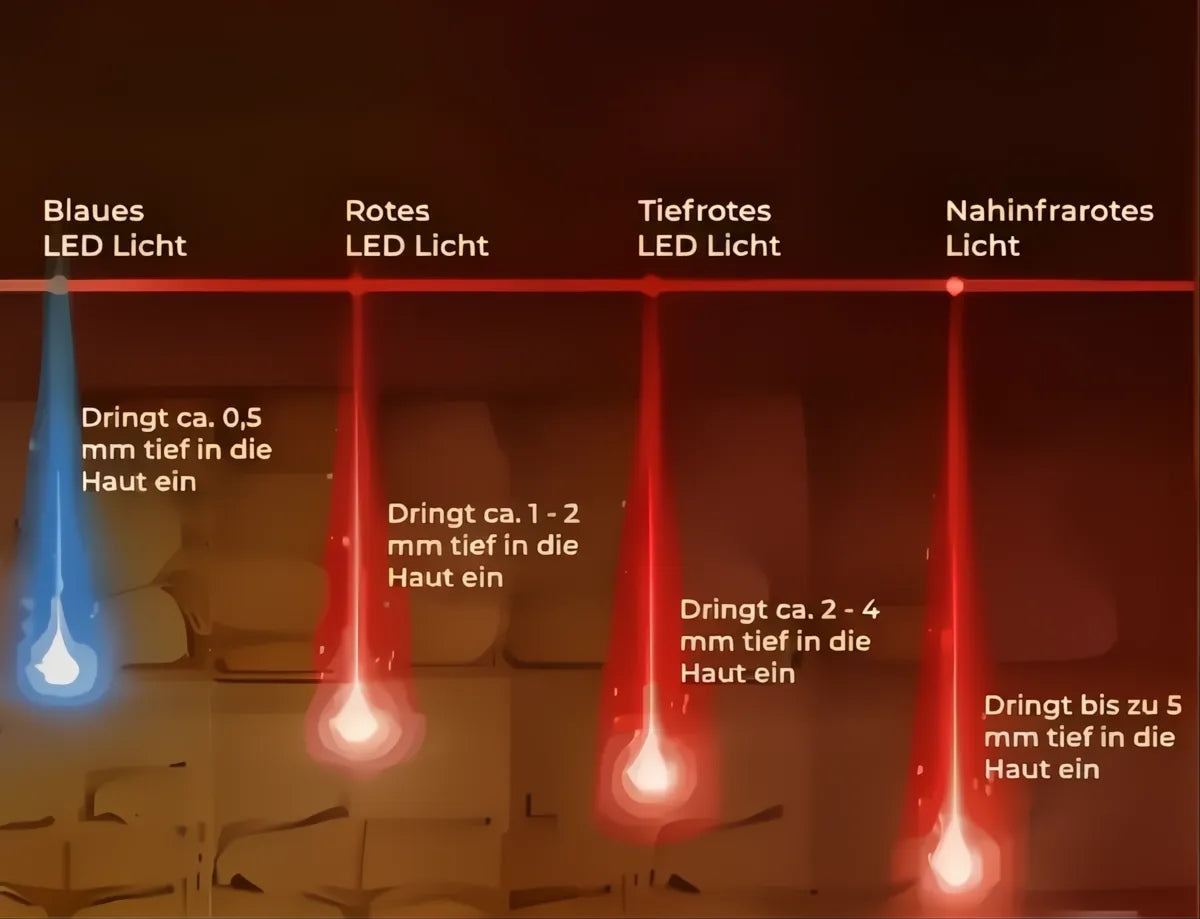 LiFTmee LED Maske mit vier Lichtwellen für effektive Hautbehandlung und Kollagenförderung.