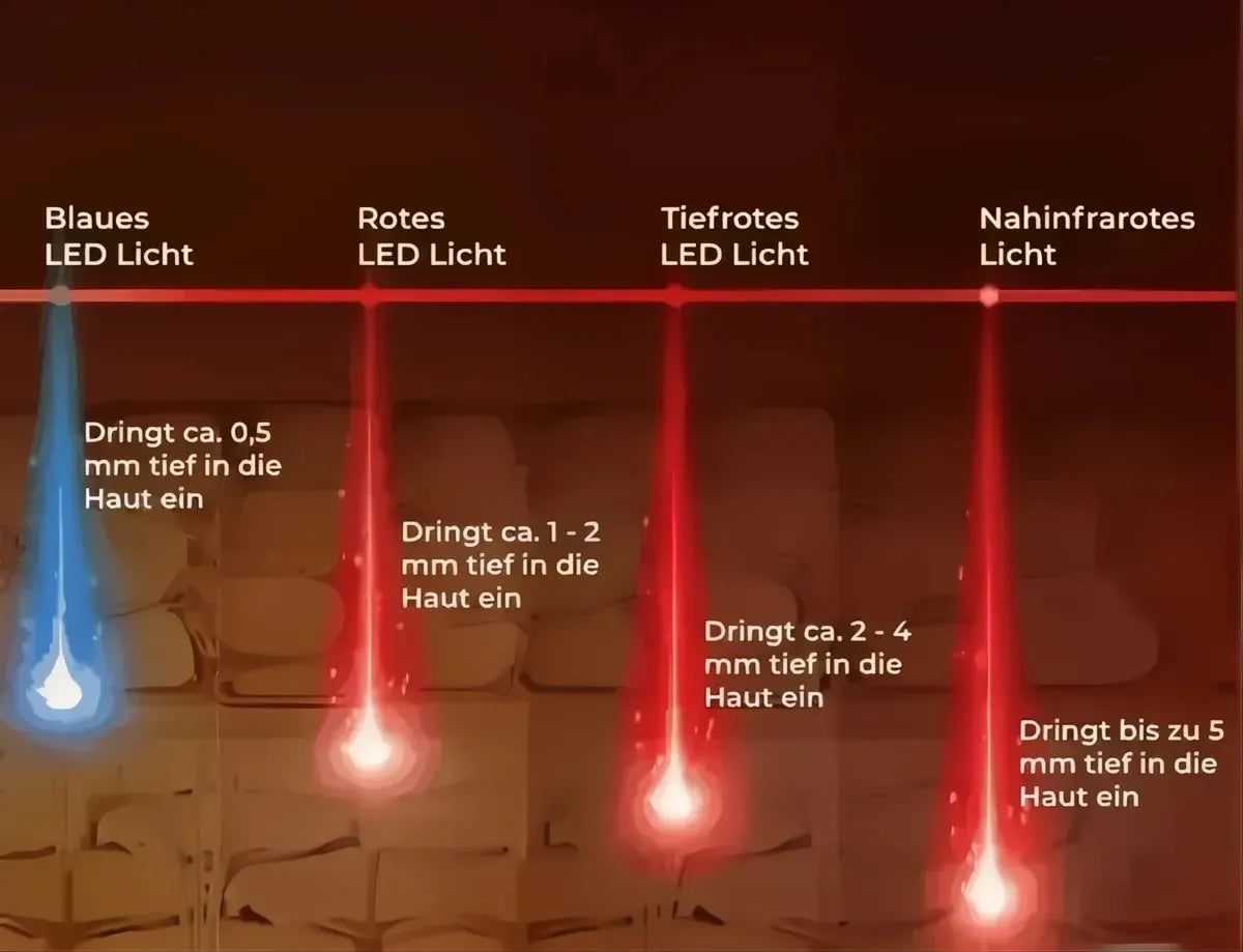 LiFTmee LED Maske mit vier Lichtwellen für effektive Hautbehandlung und Kollagenförderung.
