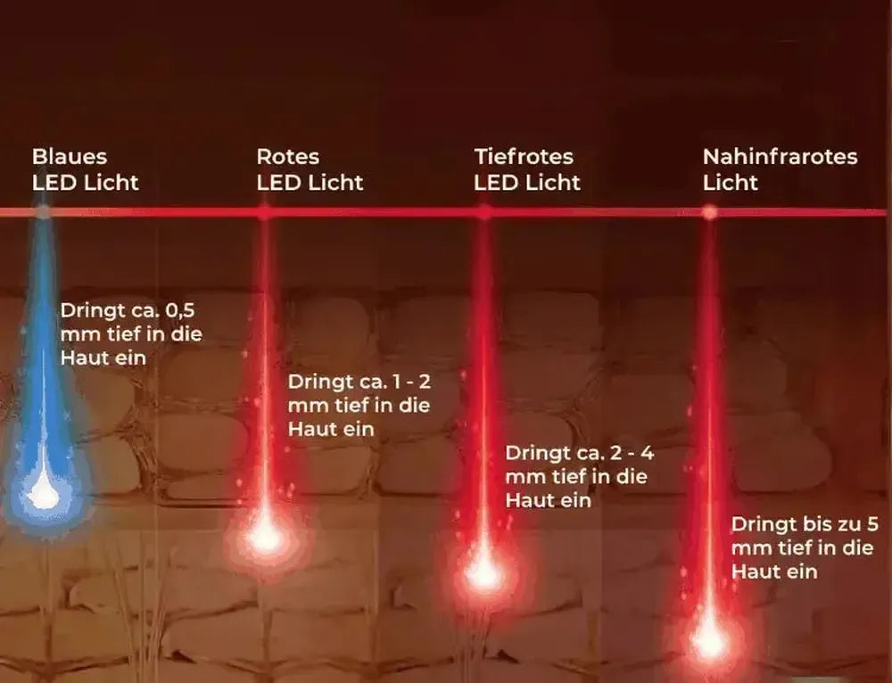LiFTmee LED Maske mit vier Lichtwellen für effektive Hautbehandlung und Kollagenförderung.